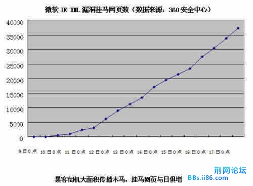 微软紧急升级预告 明日将发布“IE XML”漏洞官方补丁.jpg